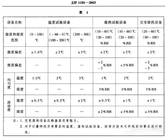 恒温恒湿试验设备的“湿度偏差”说明